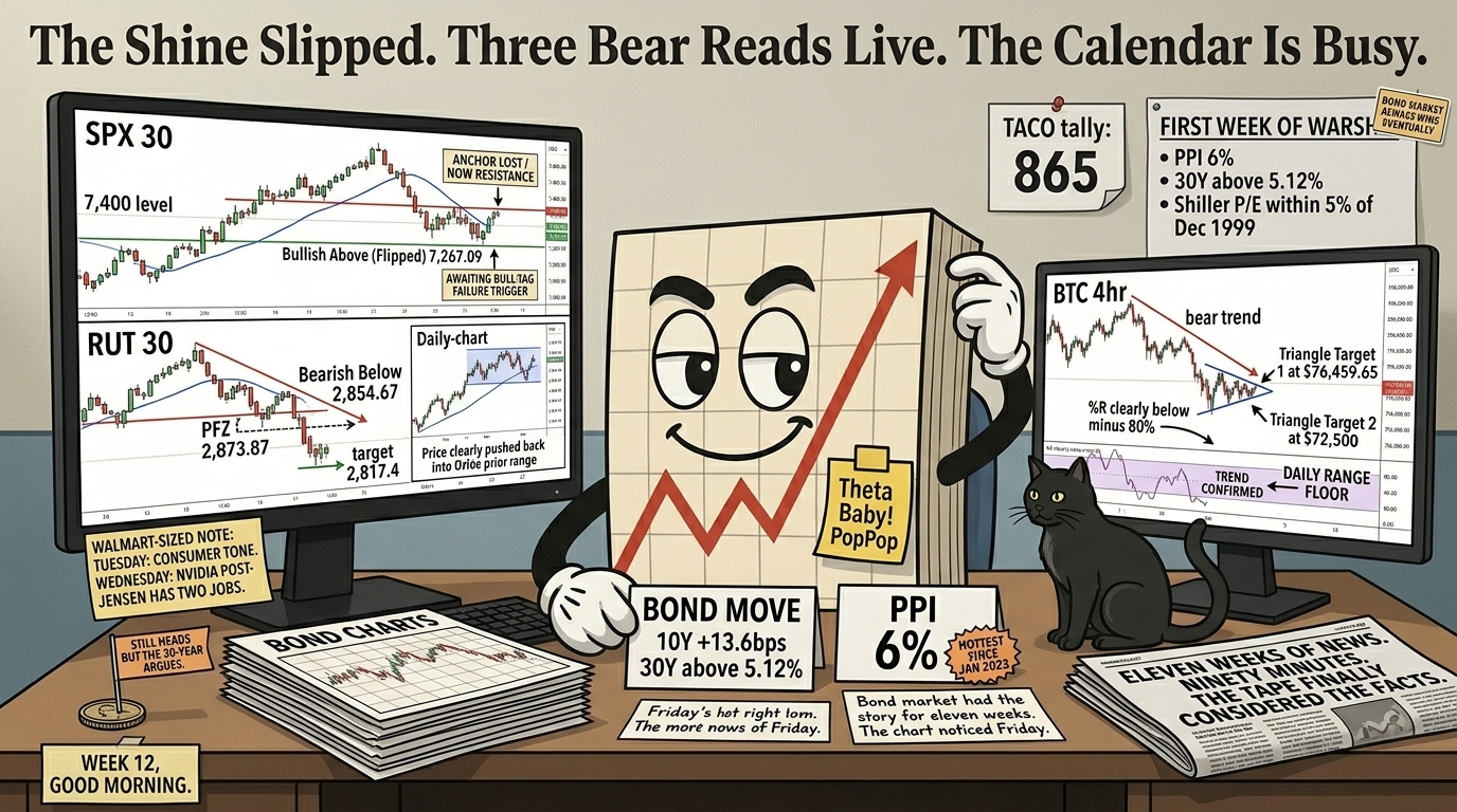 Mr SPX at his desk Monday morning with a Week 12 Good Morning sign and a stack of bond chart printouts replacing the Walkman, looking at split monitors showing the SPX 7,400 anchor lost, the RUT active bear setup with daily inset showing price back in prior range, and the BTC 4hr bear trend with cat's whisker from Triangle Target 1.