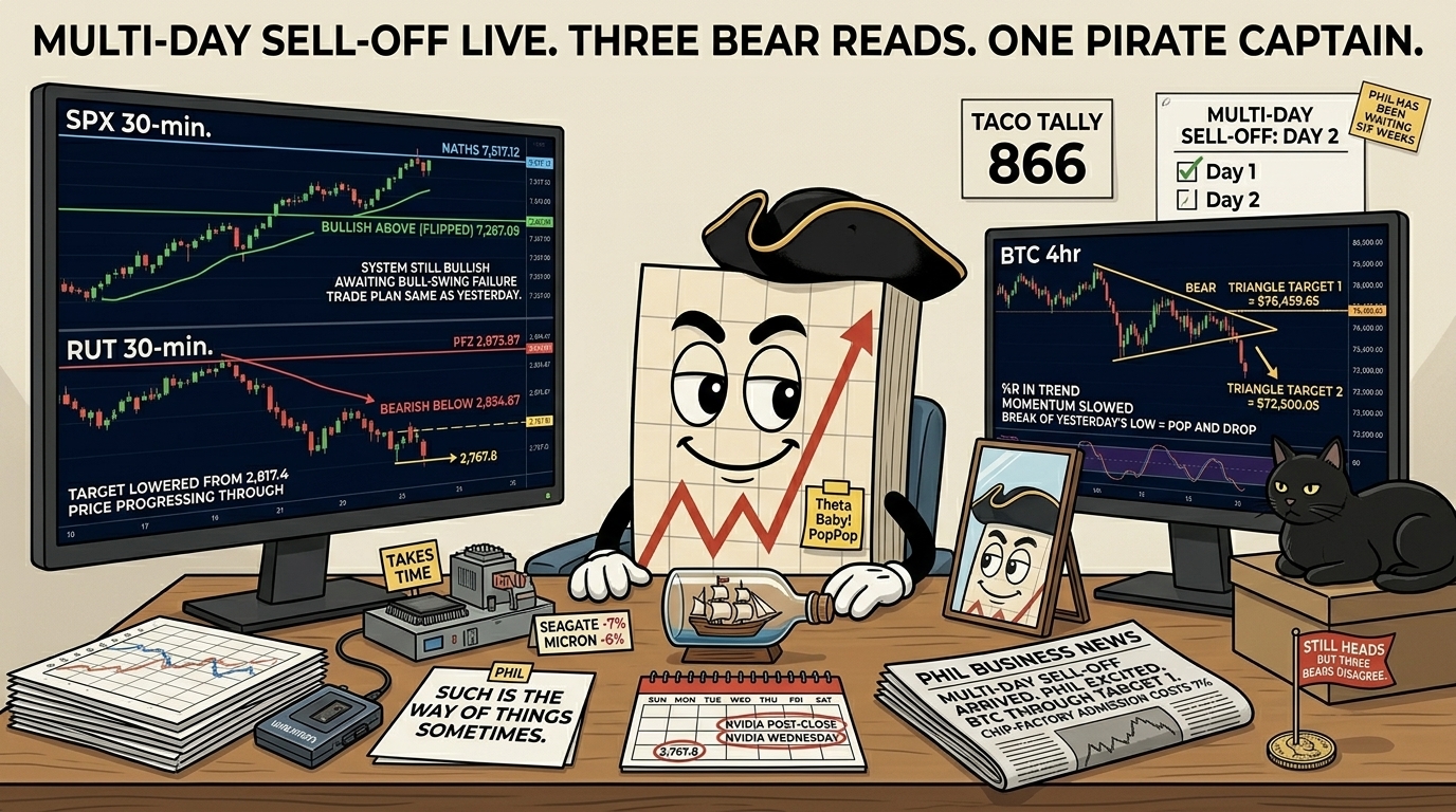 Mr SPX at his desk Tuesday morning wearing a small black tricorn hat with a ship-in-a-bottle prop on the desk, looking at split monitors showing the SPX system still bullish awaiting bull-swing failure, the RUT active bear setup with target lowered to 2,767.8, and the BTC 4hr through Target 1 heading Target 2.