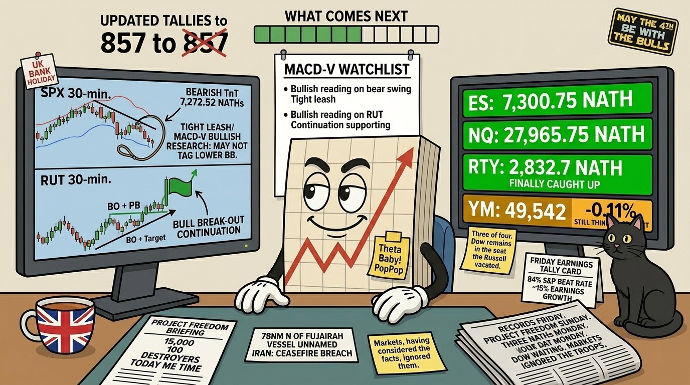 Mr SPX at his desk Monday morning with a UK bank holiday badge and a Union Jack teacup, looking at split monitors showing the SPX bear swing on a tight leash and the RUT Bull Break-Out continuation, alongside a four-lane status board with three green NATHs and the Dow in amber.