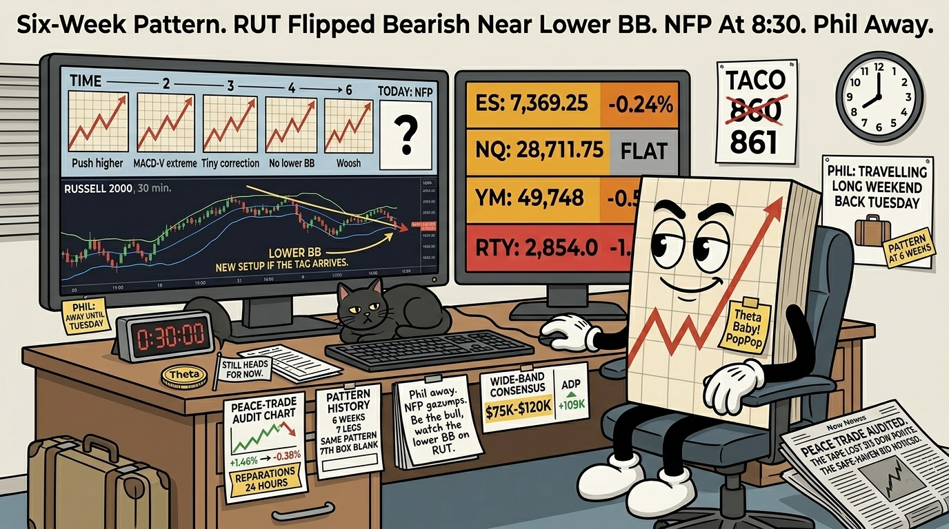  Mr SPX at his desk Friday morning with a "Phil Away Until Tuesday" sticky and a folded suitcase, looking at split monitors showing the six-week SPX pattern with a blank seventh box labelled NFP today and the RUT bearish flip near the lower BB, alongside a four-lane status board and an NFP countdown.
