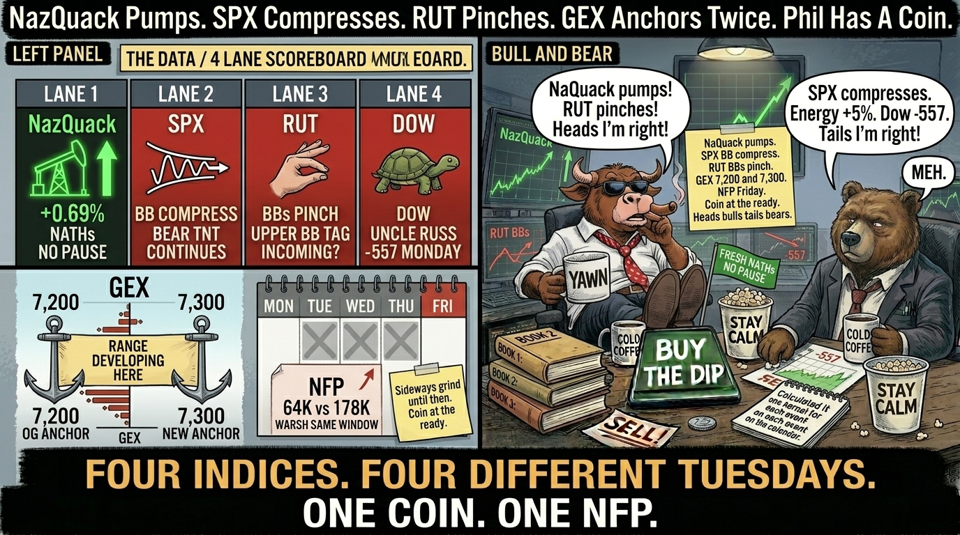 Two-panel comic. Left panel shows a four-lane scoreboard (NazQuack pumping, SPX compressing, RUT pinching, Dow as Uncle Russ tortoise) plus the GEX field with two anchor pins at 7,200 and 7,300. Right panel Bull on desk holding a fresh NATHs flag with hand on a coin saying NaQuack pumps RUT pinches heads I'm right, Bear in chair with SPX compress and energy spike printouts saying SPX compresses energy +5% Dow -557 tails I'm right.