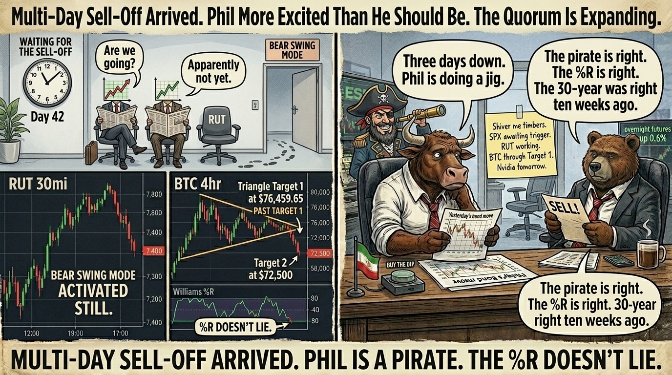 Two-panel comic. Left panel shows a corporate waiting room with SPX and Nasdaq seated holding newspapers next to an empty RUT chair with footprints leading toward a Bear Swing Mode exit, plus the BTC 4hr chart through Target 1 toward Target 2. Right panel Bull on desk subdued saying three days down Phil is doing a jig, Bear in chair calm pointing at a pirate-captain Phil saying the pirate is right the percent R is right the 30-year was right ten weeks ago.