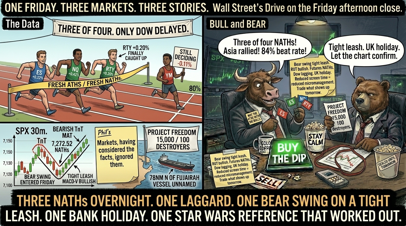 Two-panel comic. Left panel shows a four-lane track with three runners crossing finish lines (ES, NQ, RTY) and a fourth (YM) stopped at the 80% mark, plus the SPX bear swing on a leash next to a Project Freedom naval scene. Right panel Bull on desk holding three index flags saying Three of four NATHs while Bear in chair holds the SPX bear swing leash saying Tight leash UK holiday let the chart confirm.