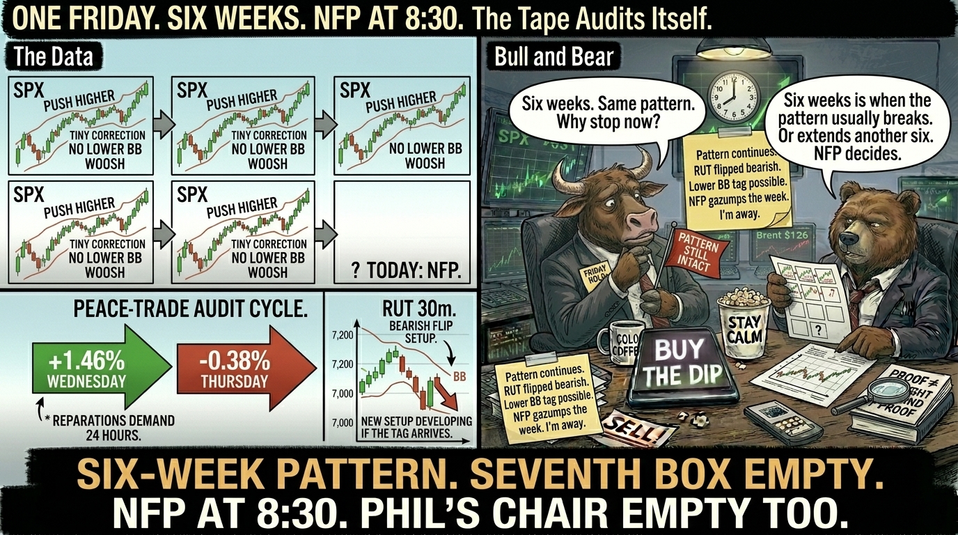 Two-panel comic. Left panel shows six identical SPX pattern boxes (push higher, MACD-V extreme, tiny correction, no lower BB, woosh) with a seventh blank box and question mark labelled NFP today, plus the peace-trade audit cycle and RUT bearish flip near lower BB. Right panel Bull on desk with a "Pattern Still Intact" flag saying Six weeks same pattern why stop now, Bear in chair with magnifying glass on the seven-box history saying Six weeks is when the pattern usually breaks NFP decides.