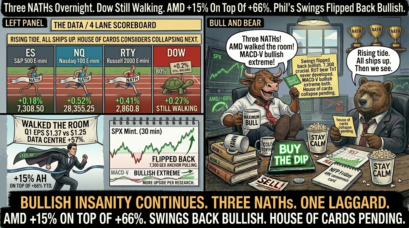 Two-panel comic. Left panel shows a four-lane racetrack with three runners (ES, NQ, RTY) at fresh NATHs and the Dow as a tortoise plodding at 80% mark, plus AMD as a runner with a +15% AH on +66% YTD cape and an SPX chart with the swing flipped back bullish on 7,300 GEX anchor pull. Right panel Bull on desk waving Bullish Insanity Continues flag saying Three NATHs AMD walked the room, Bear in chair pointing at house of cards note saying Rising tide all ships up then we see.