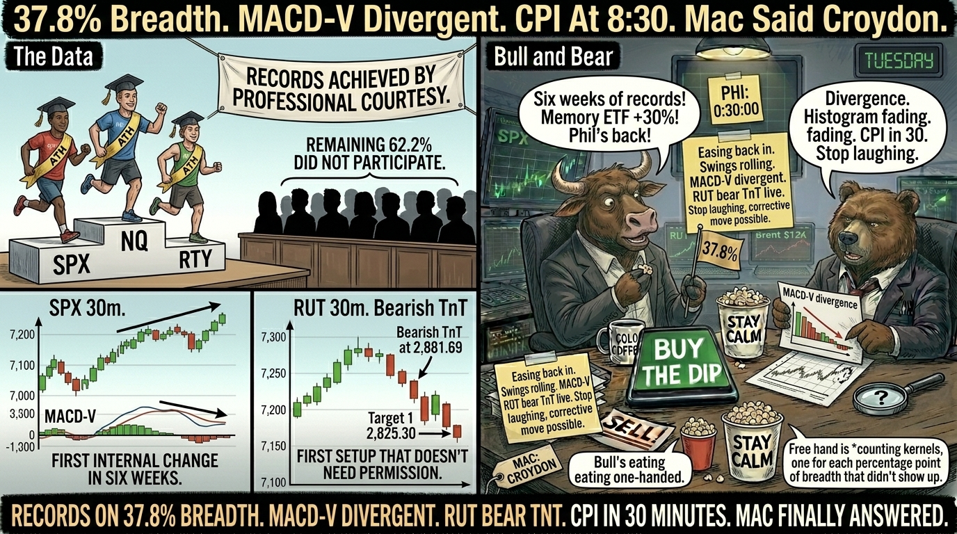 Two-panel comic. Left panel shows a podium with three index runners and ten silhouettes in the audience labelled 62.2% did not participate, plus the SPX MACD-V divergence and shrinking histogram alongside the RUT fresh bear TnT setup. Right panel Bull on desk with 37.8% flag saying Six weeks of records Memory ETF +30 Phil's back, Bear pointing at MACD-V divergence printout saying Divergence histogram fading CPI in 30 stop laughing.