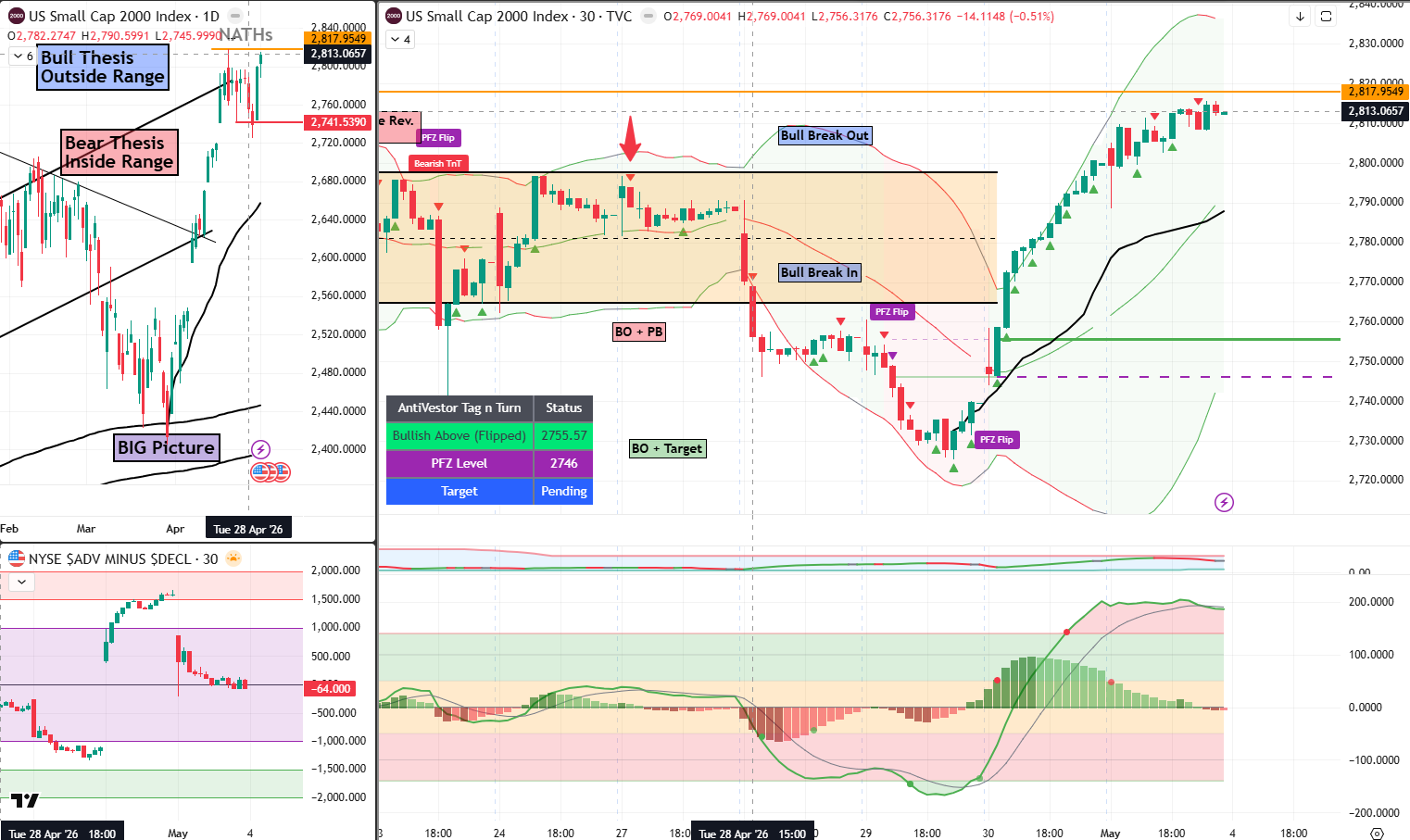 RUT Analysis 04 May 2026