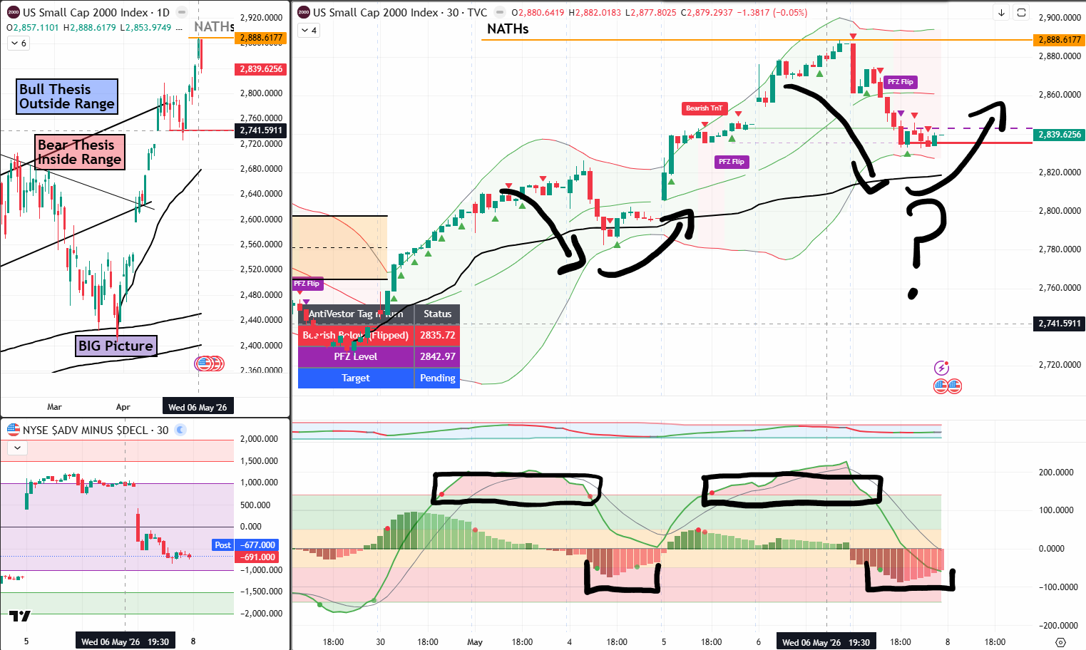 RUT Analysis 08 May 2026