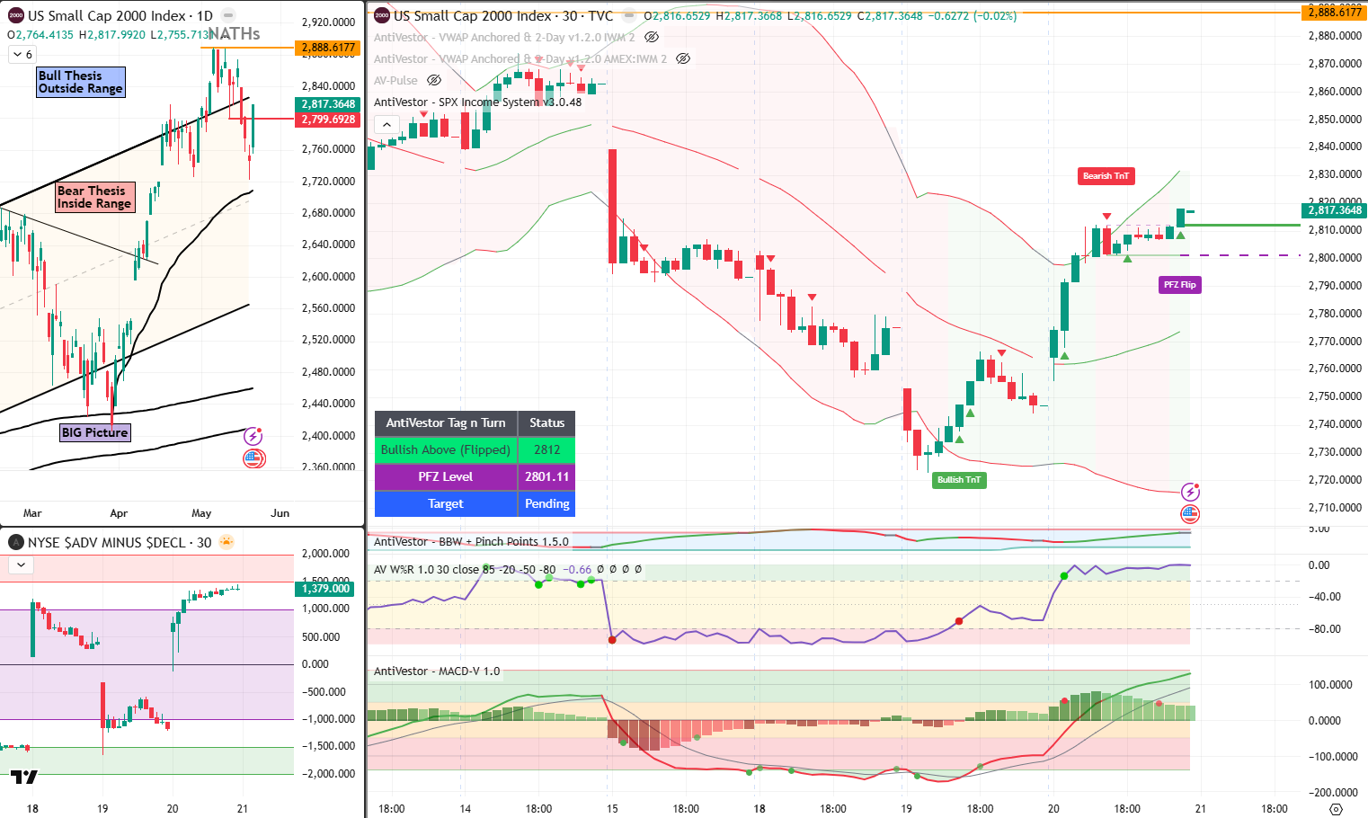 RUT Analysis 21 May 2026