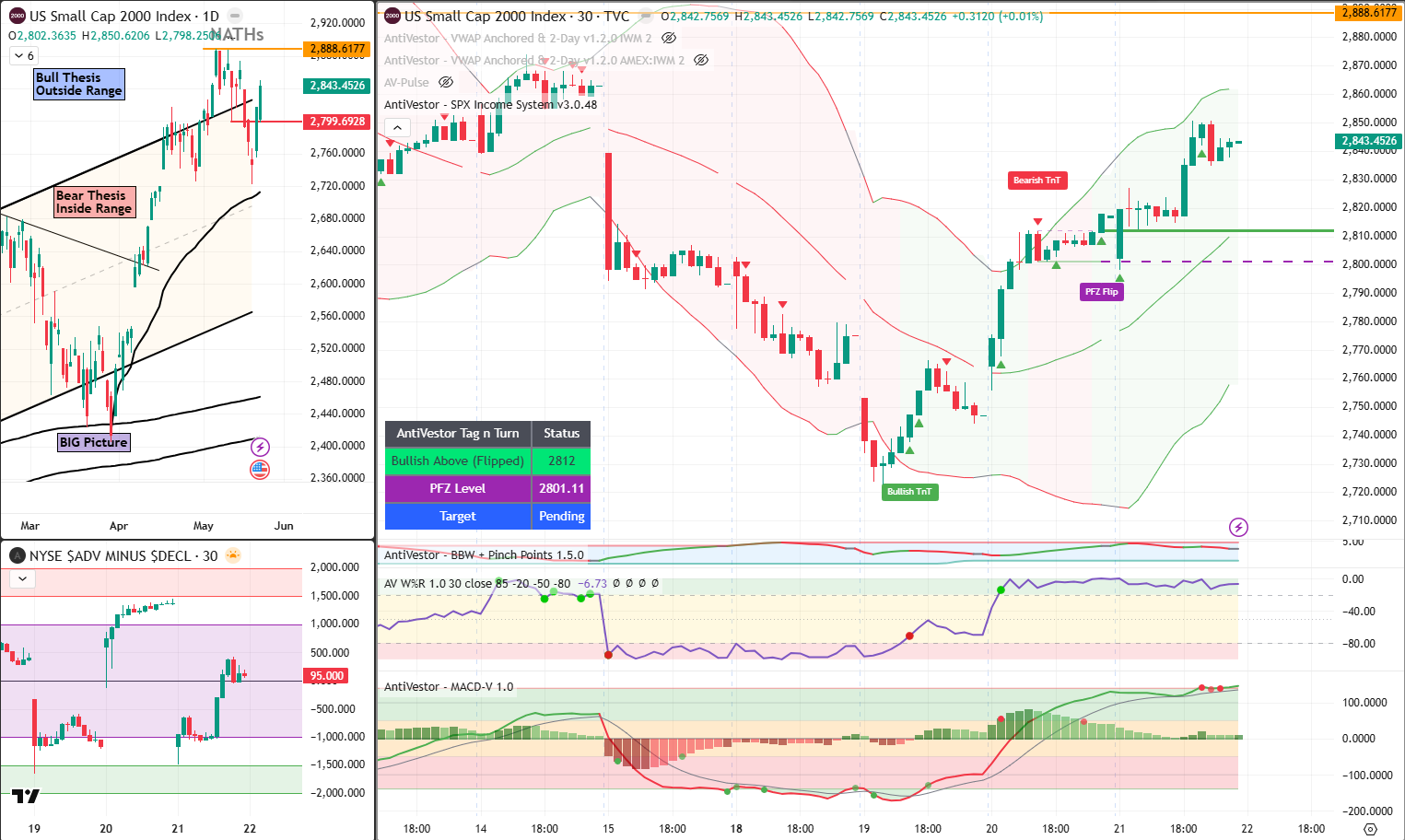 RUT Analysis 22 May 2026