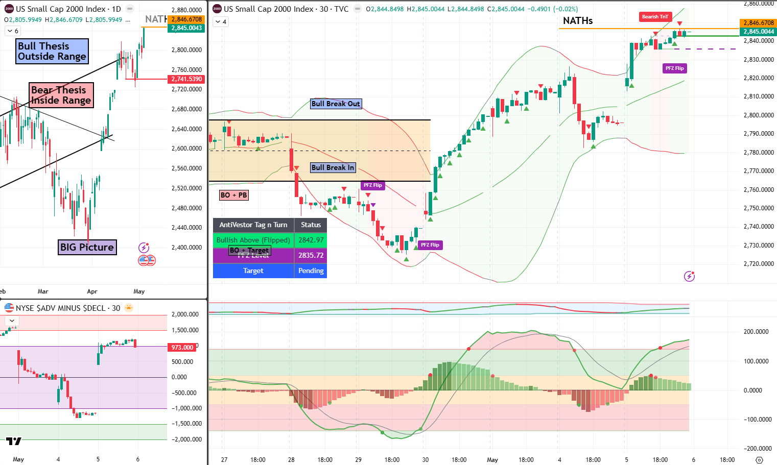 RUT Analysis 6 May 2026