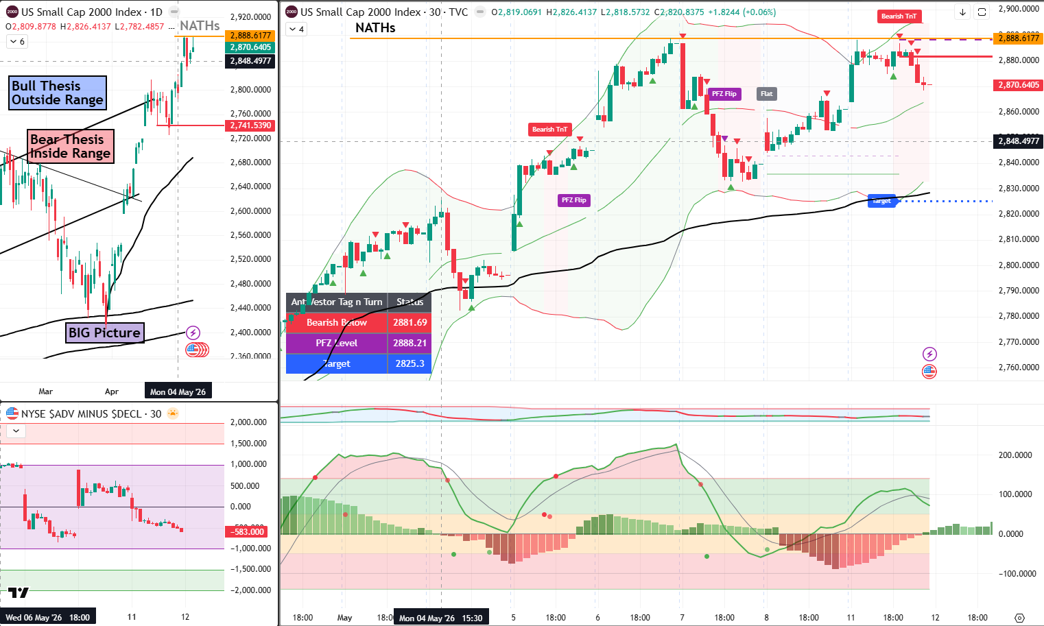 RUT analysis 12 May 2026