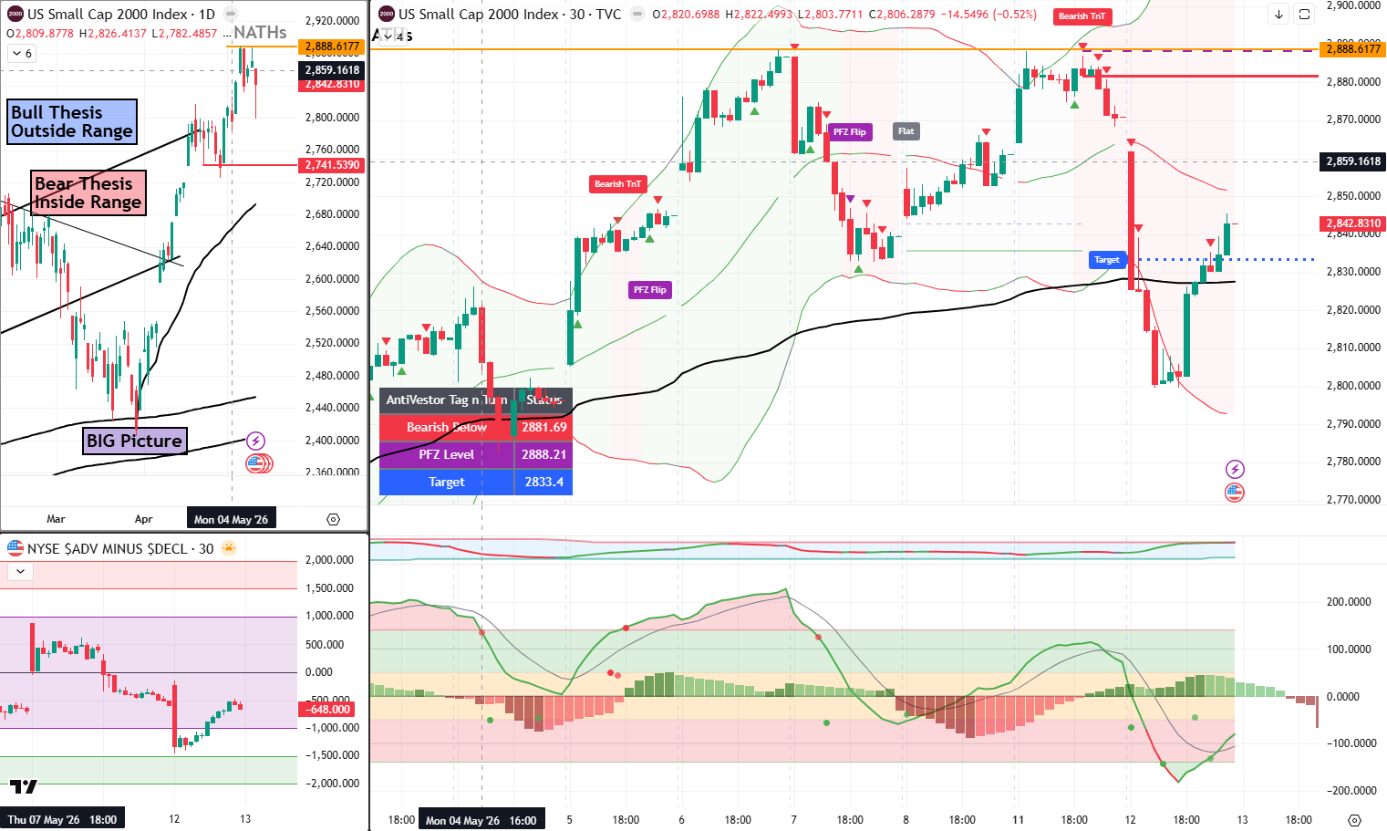 RUT analysis 13 May 2026