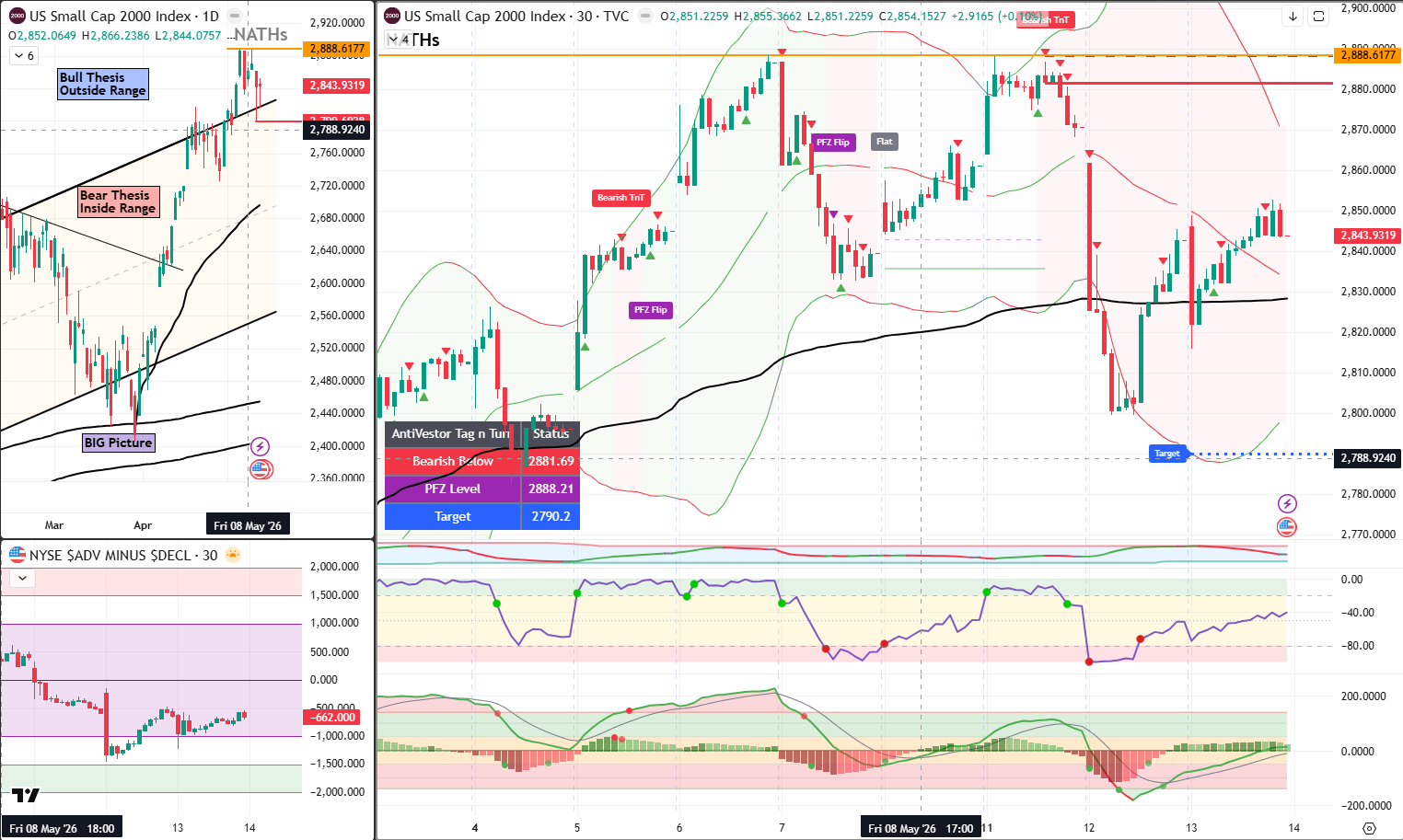 RUT analysis 14 May 2026