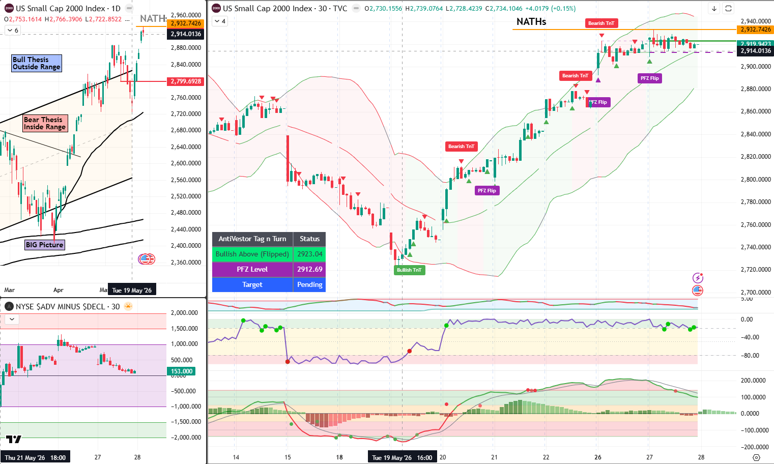 RUT analysis 28 May 2026