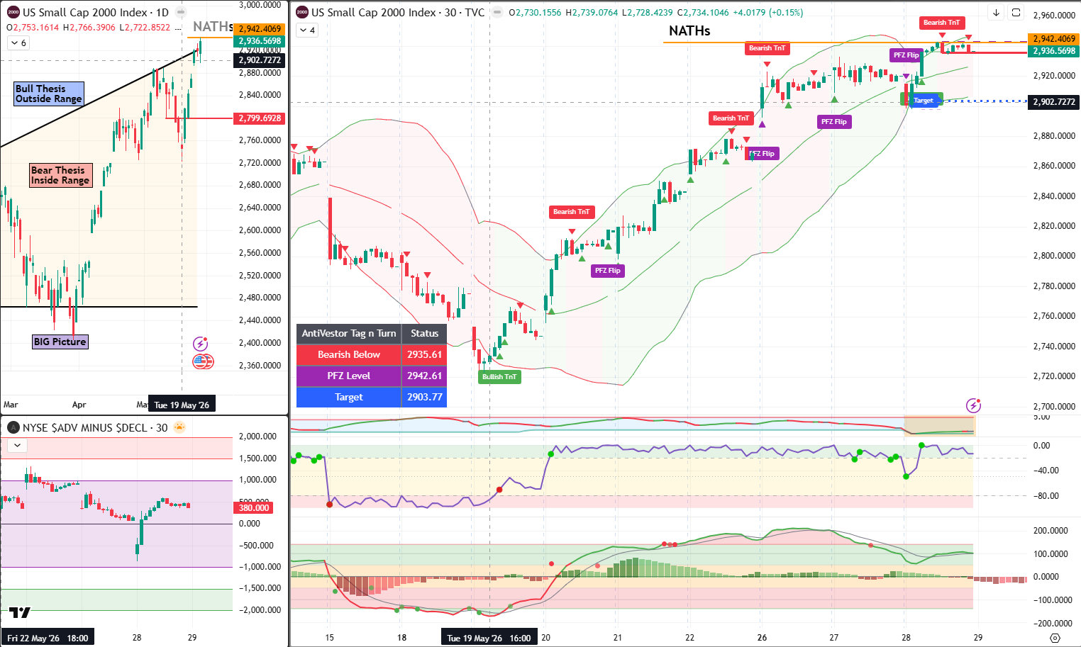 RUT analysis 29 may 2026