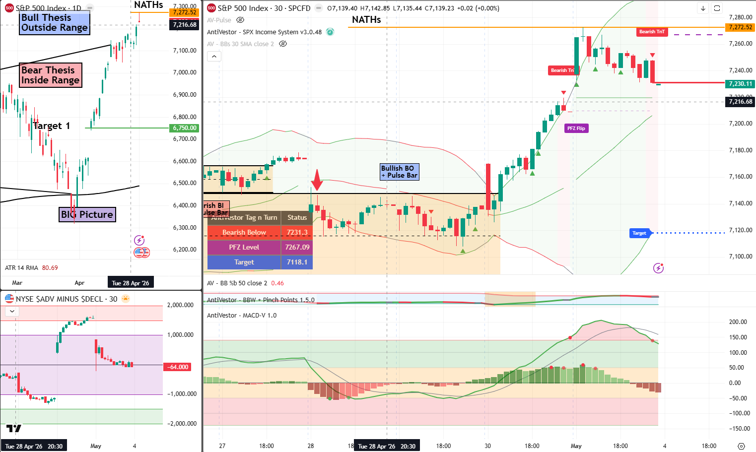 SPX Analysis 04 May 2026