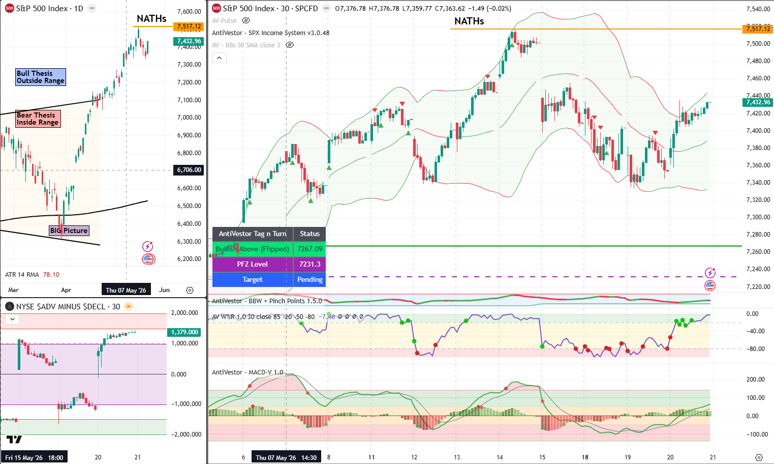 SPX Analysis 21 May 2026