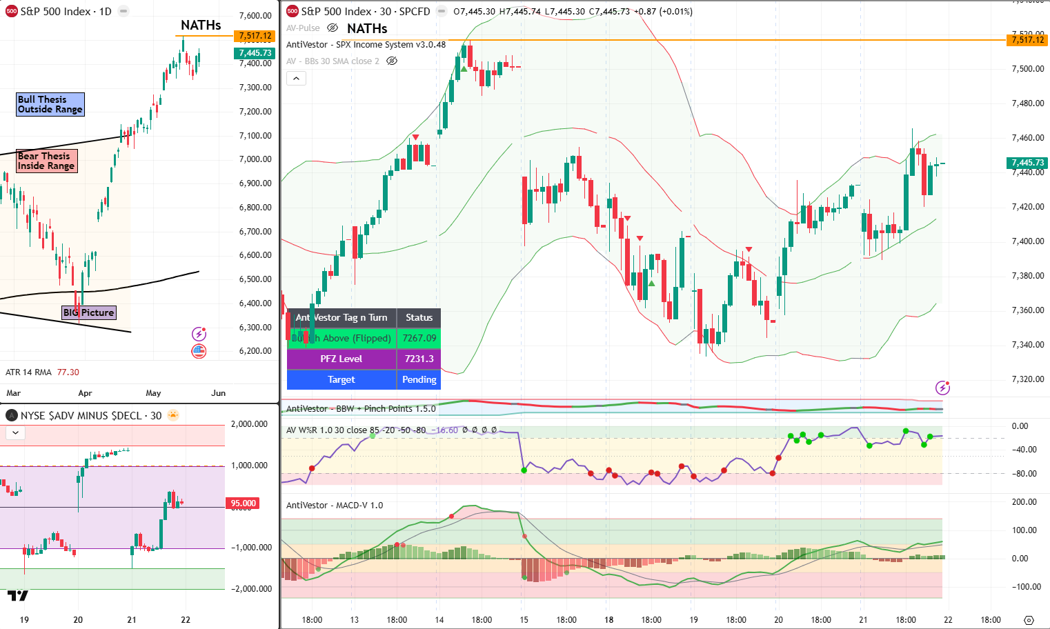SPX Analysis 22 May 2026