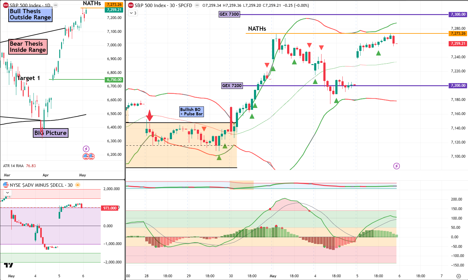 SPX Analysis 6 May 2026