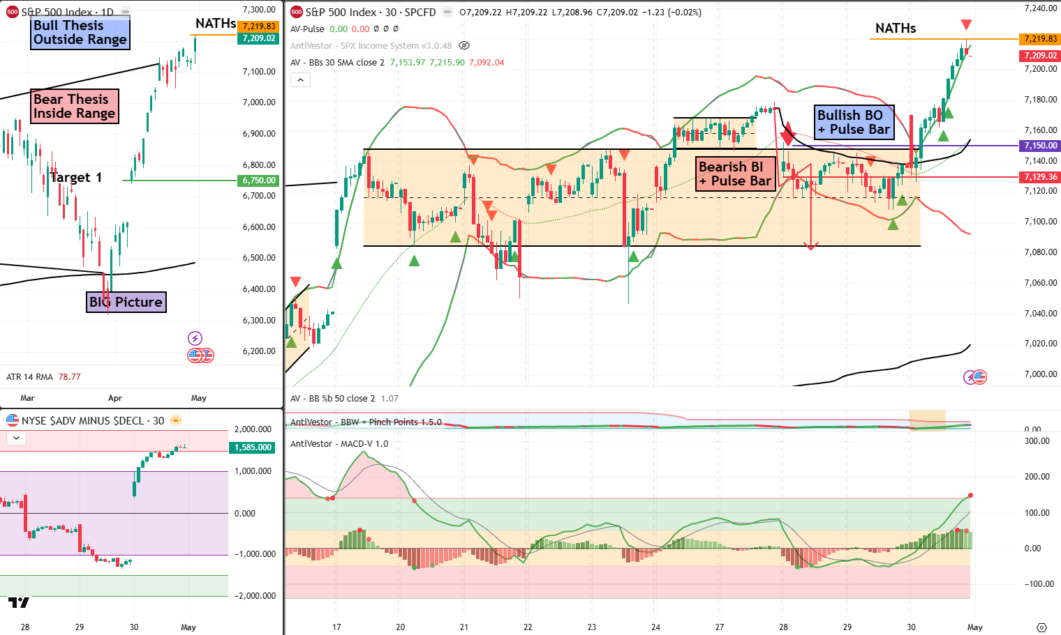 SPX analysis 01 May 2026