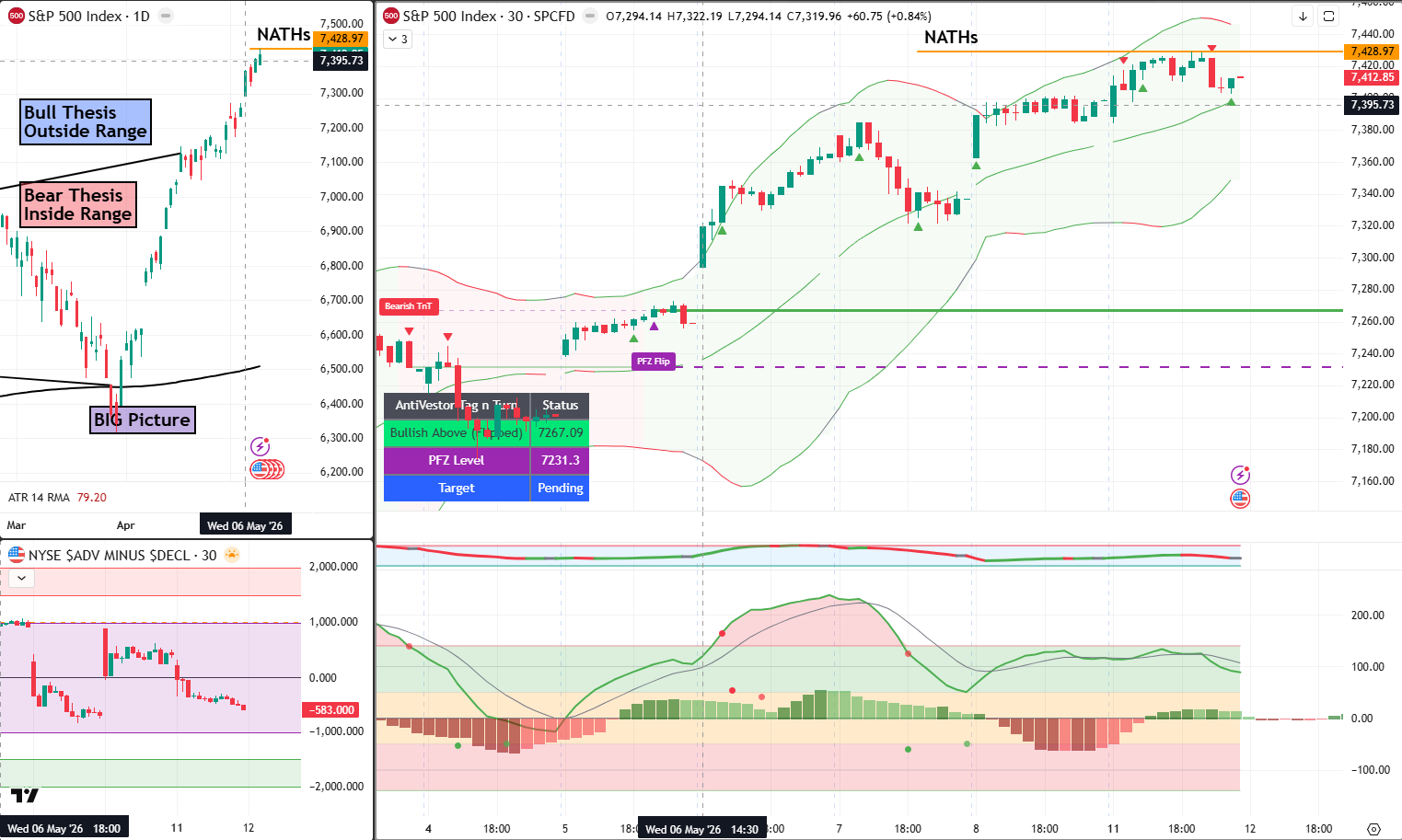 SPX analysis 12 May 2026