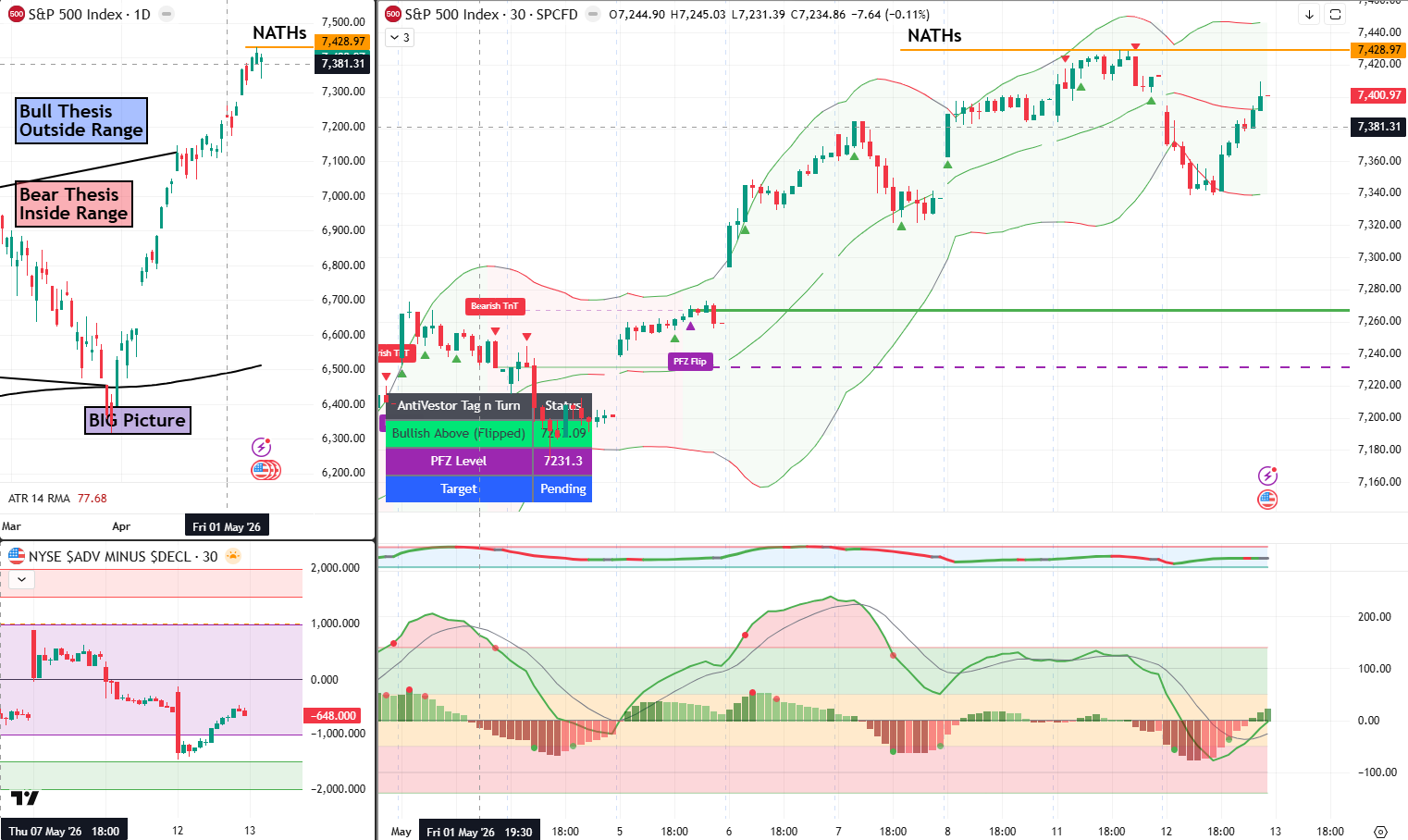 SPX analysis 13 May 2026