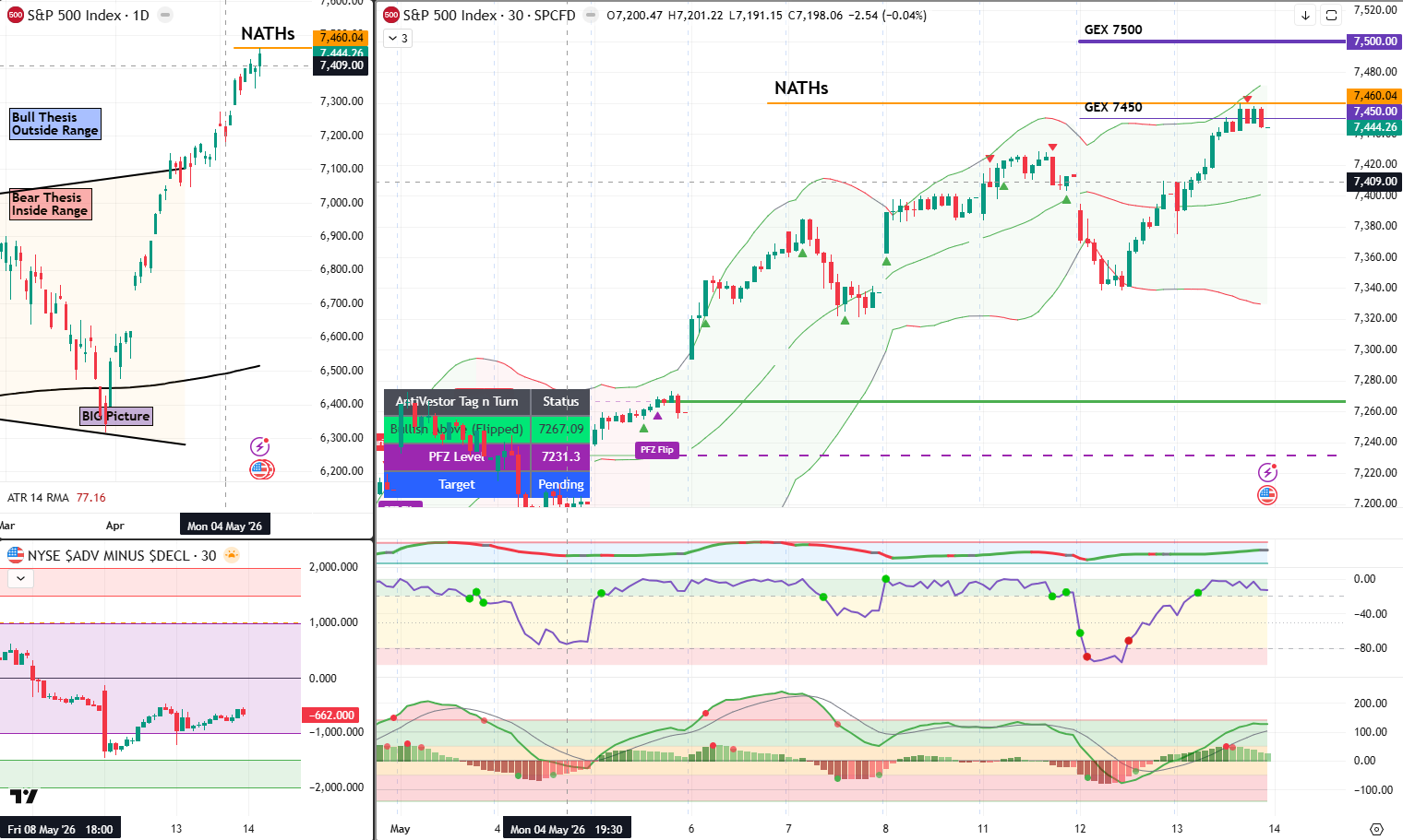 SPX analysis 14 May 2026