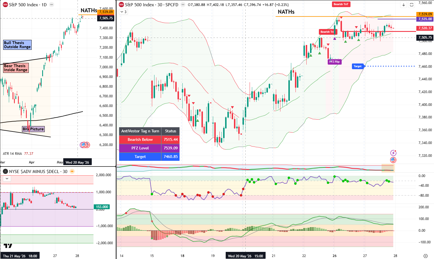 SPX analysis 28 May 2026