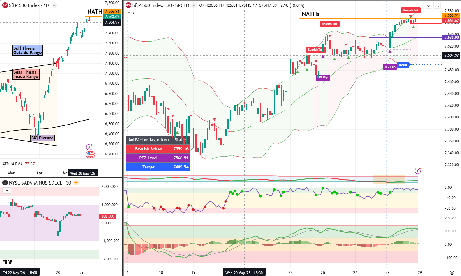 SPX analysis 29 may 2026