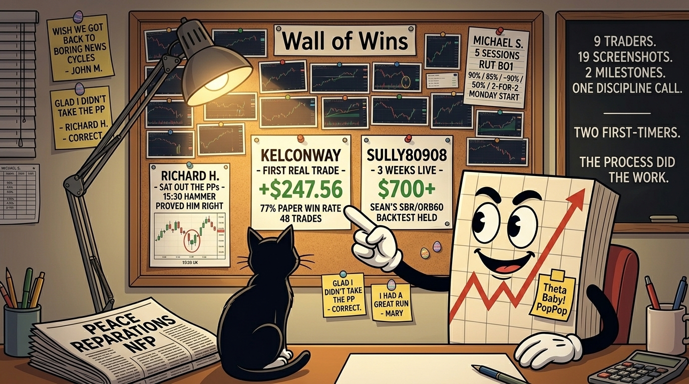 Mr SPX pointing at two milestone badges on a corkboard - one for kelconway's first real-money trade at +$247.56 and one for sully80908's $700+ in three weeks live - alongside 19 screenshots pinned to the board including Richard H.'s sit-out call with the 15:30 hammer circled and Michael S.'s five-session RUT BO1 ledger.