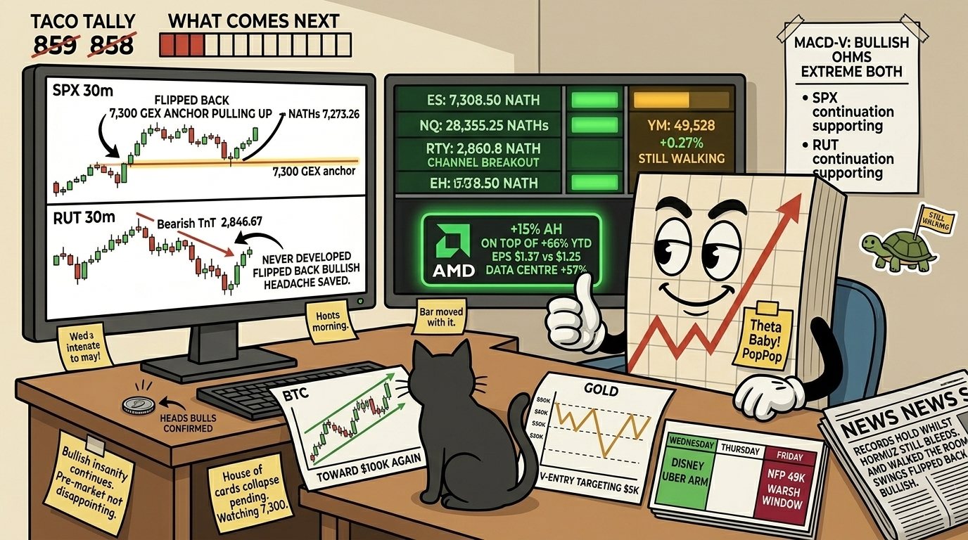 Mr SPX at his desk Wednesday morning with a coin landed on heads beside him, looking at split monitors showing the SPX swing flipped back bullish on the 7,300 GEX anchor pull and the RUT bear TnT that never developed, alongside a four-lane status board with three NATHs and the Dow still walking, plus an AMD card showing +15% AH on +66% YTD.