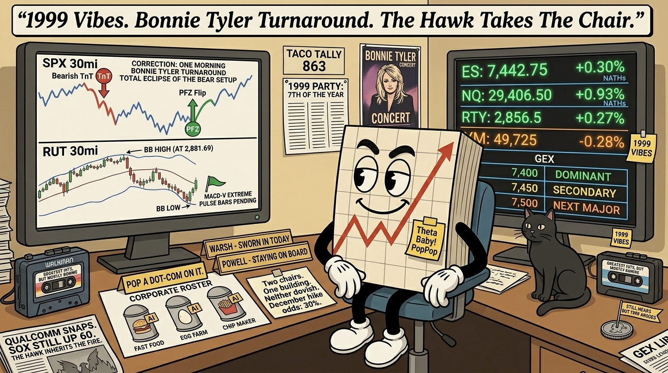 Mr SPX at his desk Wednesday morning with a 1999 Vibes sticky and a Bonnie Tyler Walkman, looking at split monitors showing the SPX morning Bearish TnT same-day flipped back to bullish and the RUT BB-tag reaction with MACD-V extreme, alongside a four-lane status board with three NATHs and a corporate roster of generic silos wearing stapled-on AI badges.
