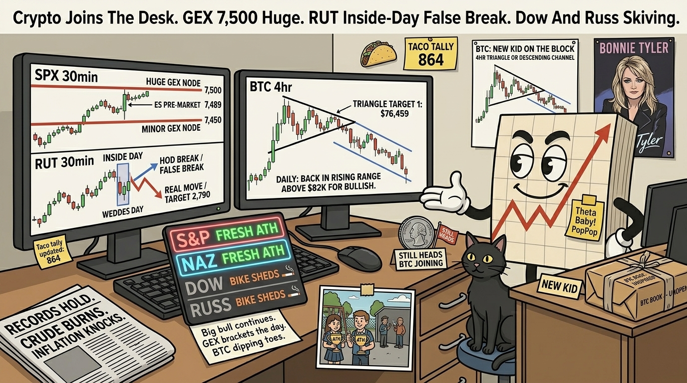 Mr SPX at his desk Thursday morning with a new small BTC desk added beside his existing setup labelled "New Kid" with an unopened BTC book package on it, looking at split monitors showing the SPX GEX 7,500/7,450 bracket and the RUT inside-day false-break setup, plus a BTC 4hr triangle-or-descending-channel overlay.