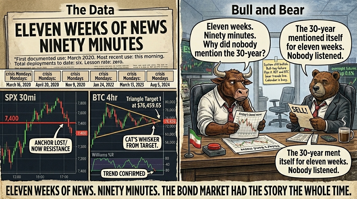 Two-panel comic. Left panel shows a large headline reading Eleven Weeks Of News Ninety Minutes with a thumbnail strip of six previous crisis Mondays, plus the SPX 7,400 anchor lost and the BTC bear trend with cat's whisker from target. Right panel Bull on desk subdued holding a Friday bond move printout saying eleven weeks ninety minutes why did nobody mention the 30-year, Bear in chair calm with SELL note saying the 30-year mentioned itself for eleven weeks nobody listened.