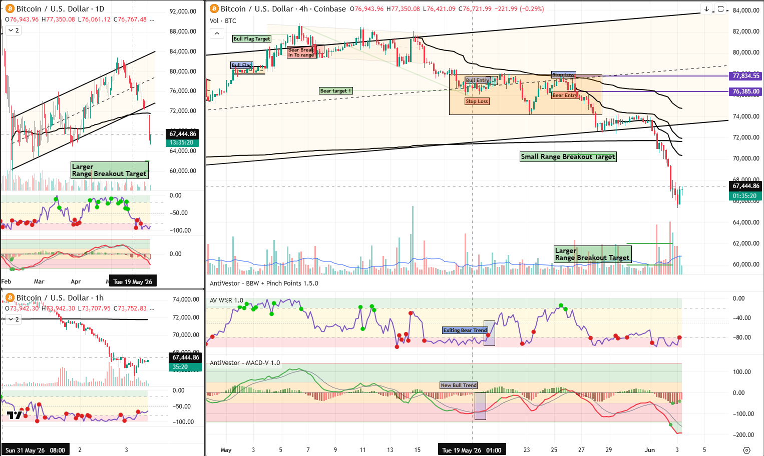 BTC 3 Jun 2026