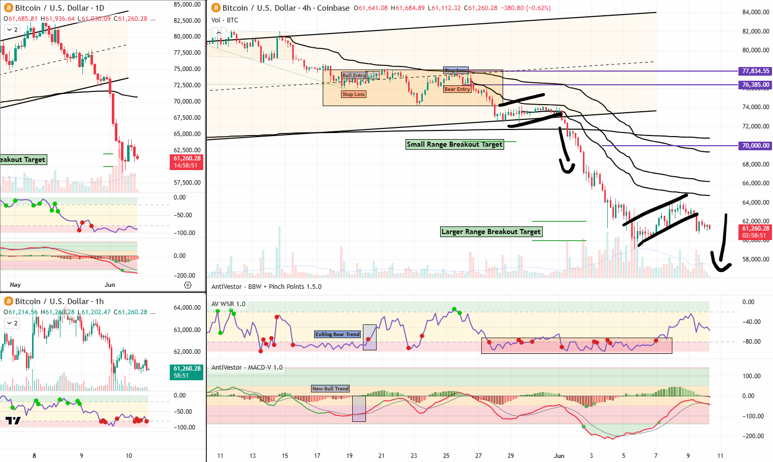 BTC Analysis 10 Jun 2026
