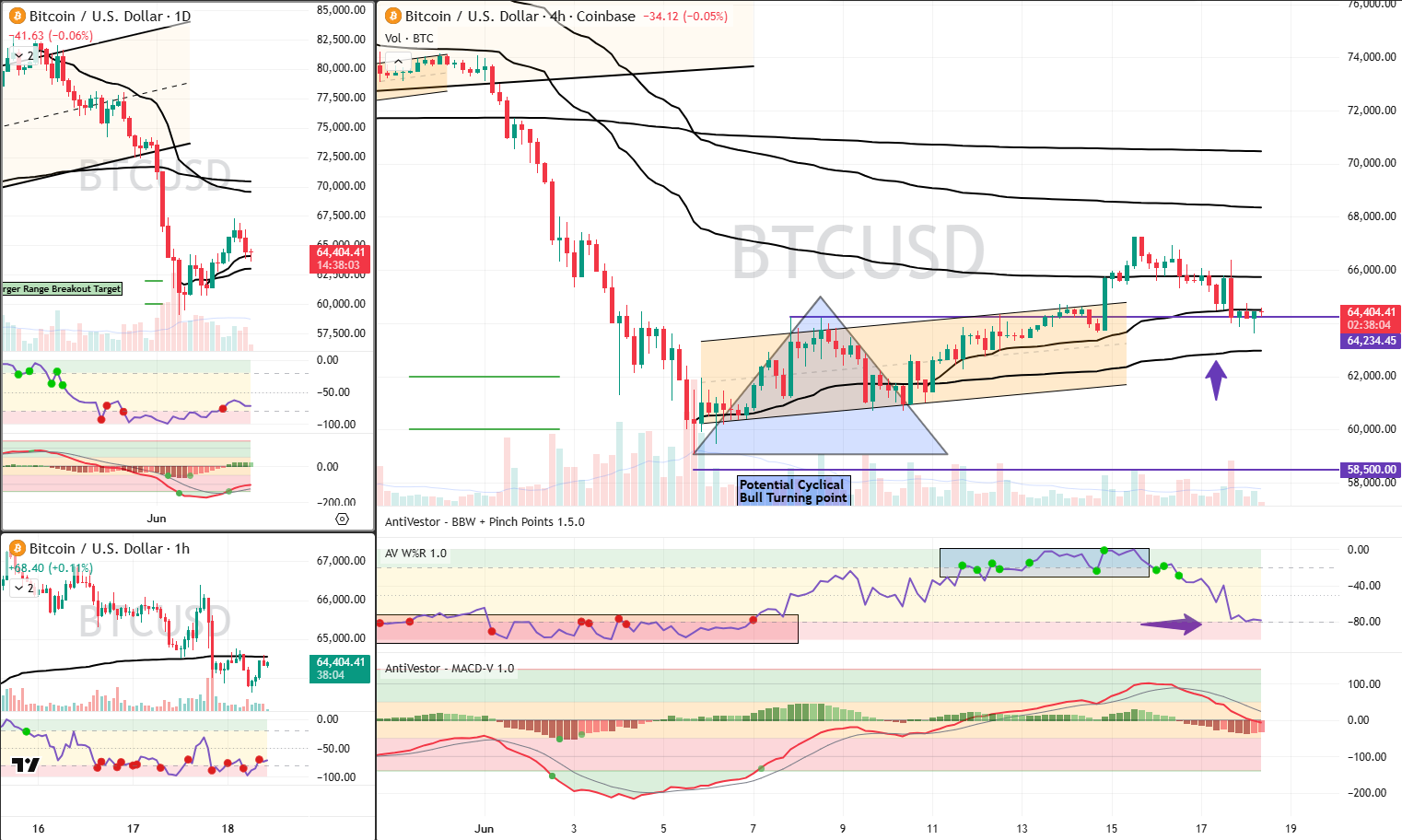 BTC Analysis 18 Jun 2026
