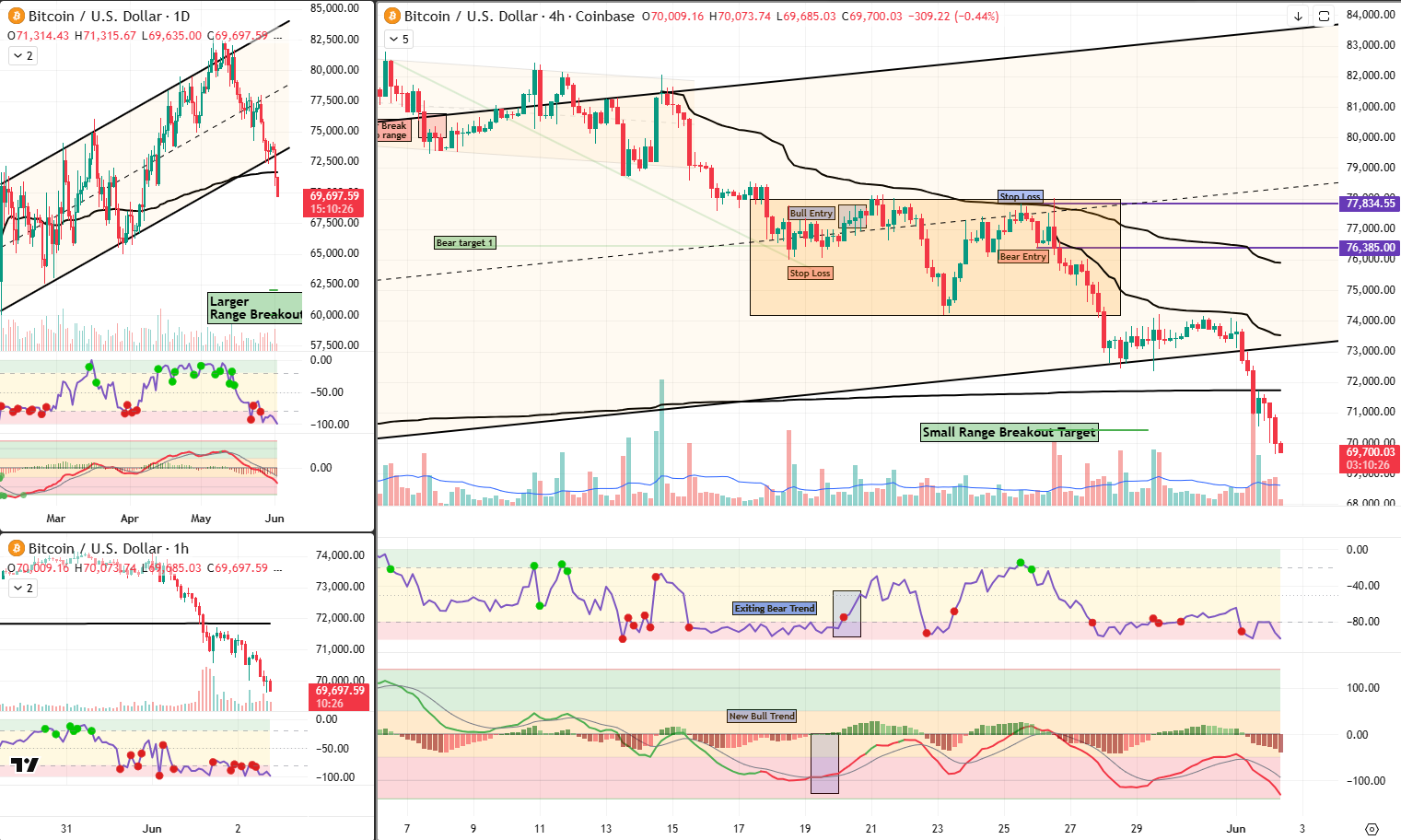 BTC Analysis 2 Jun 2026