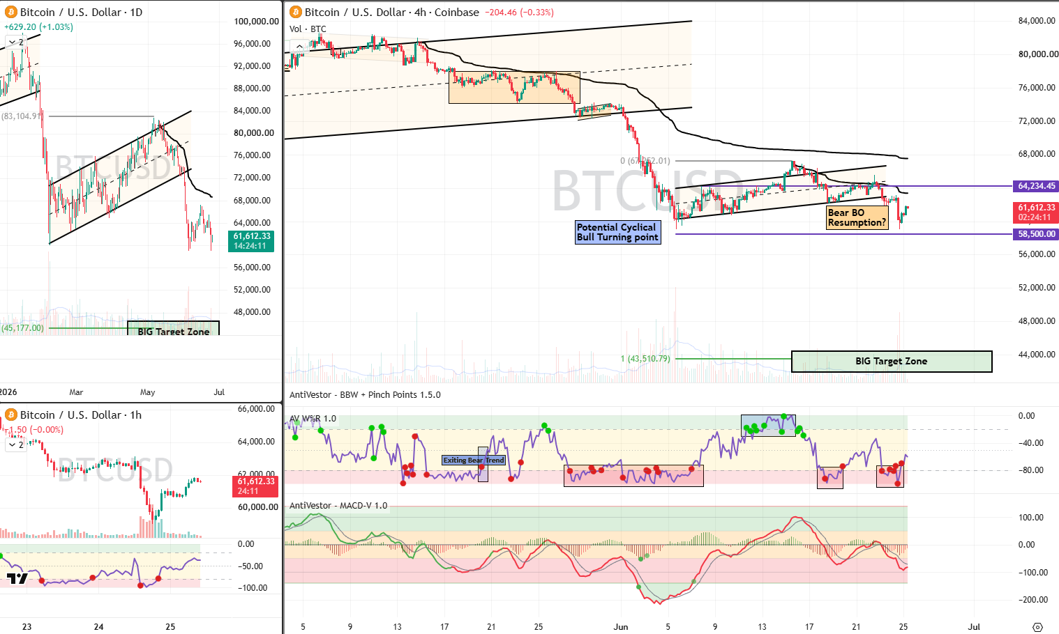BTC Analysis 25 Jun 2026