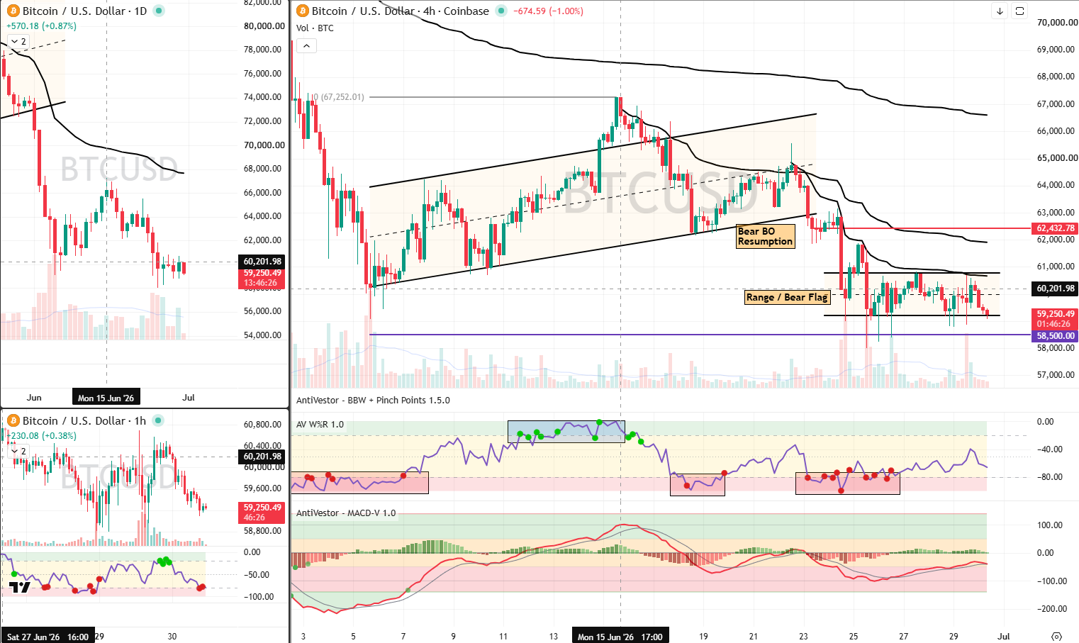 BTC Analysis 30 Jun 2026