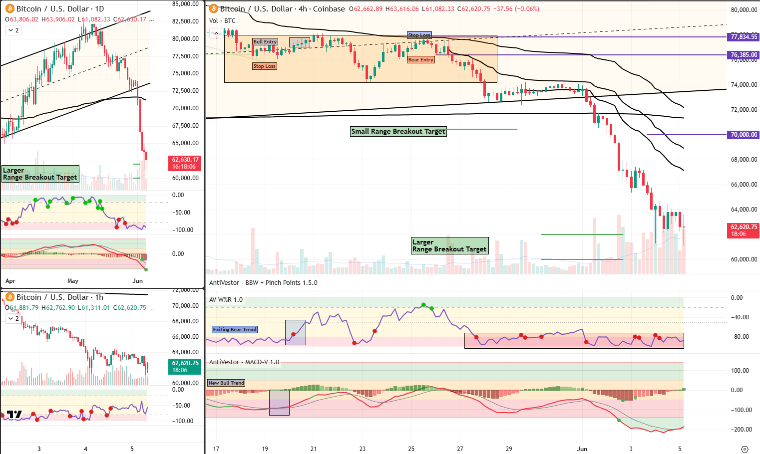 BTC Analysis 5 Jun 2026