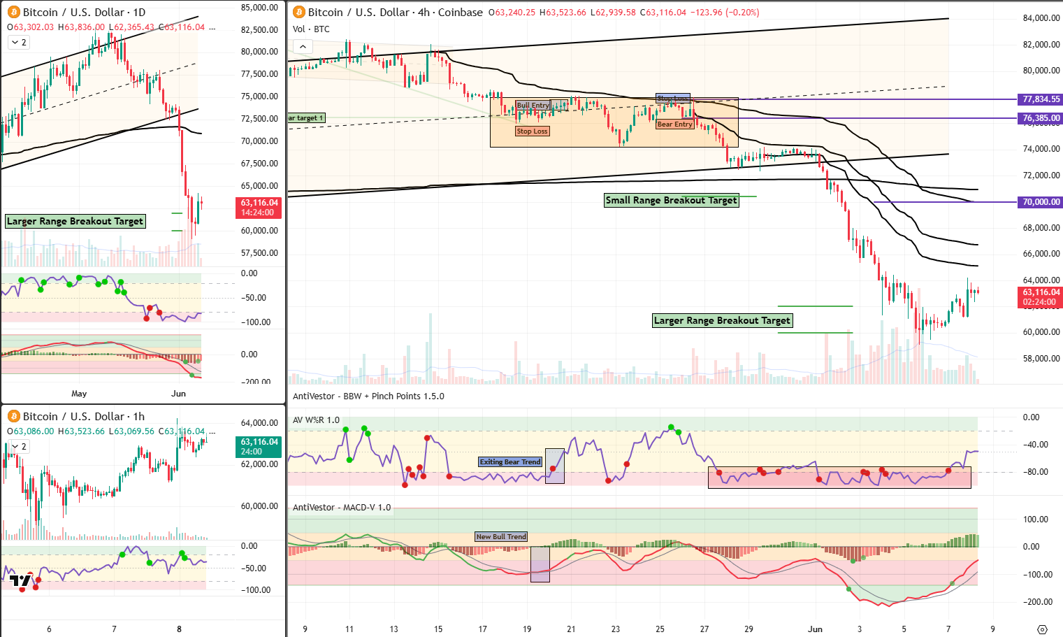 BTC analysis 08 Jun 2026