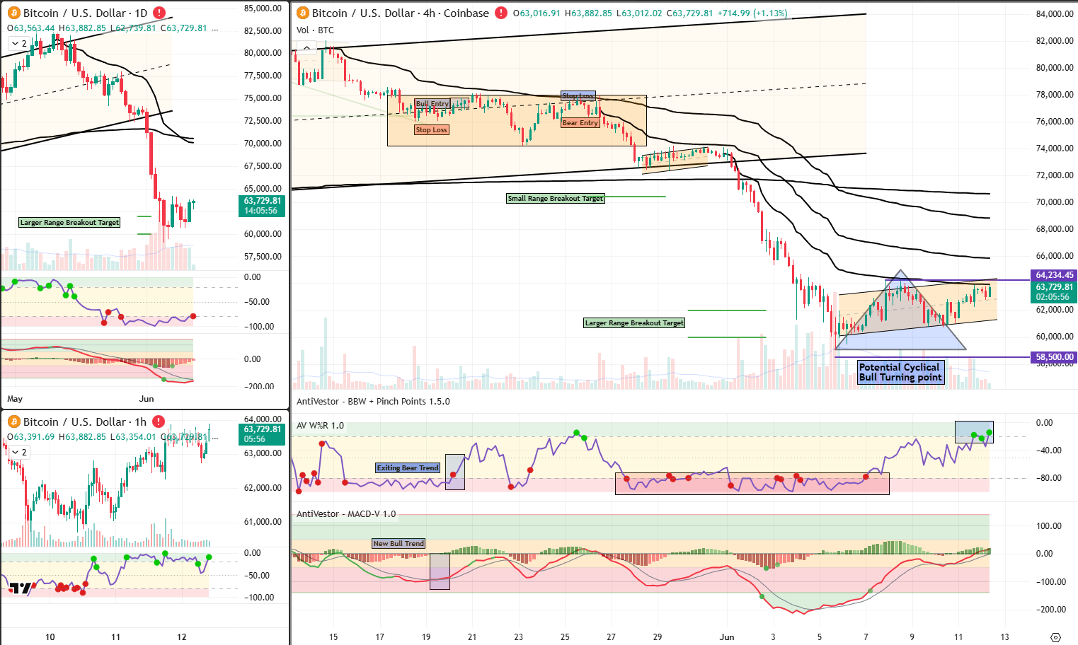 BTC analysis 12 Jun 2026