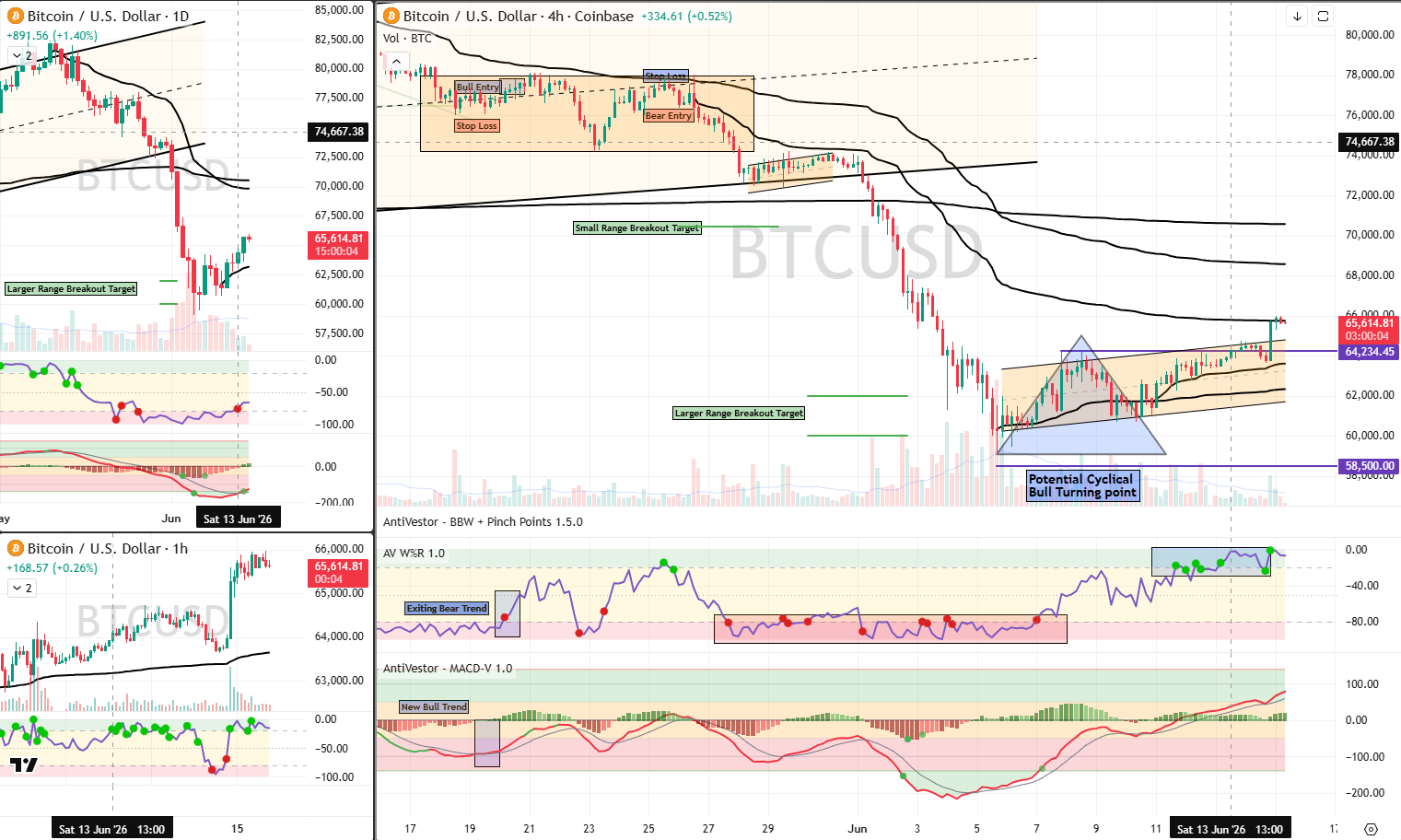 BTC analysis 15 jun 2026