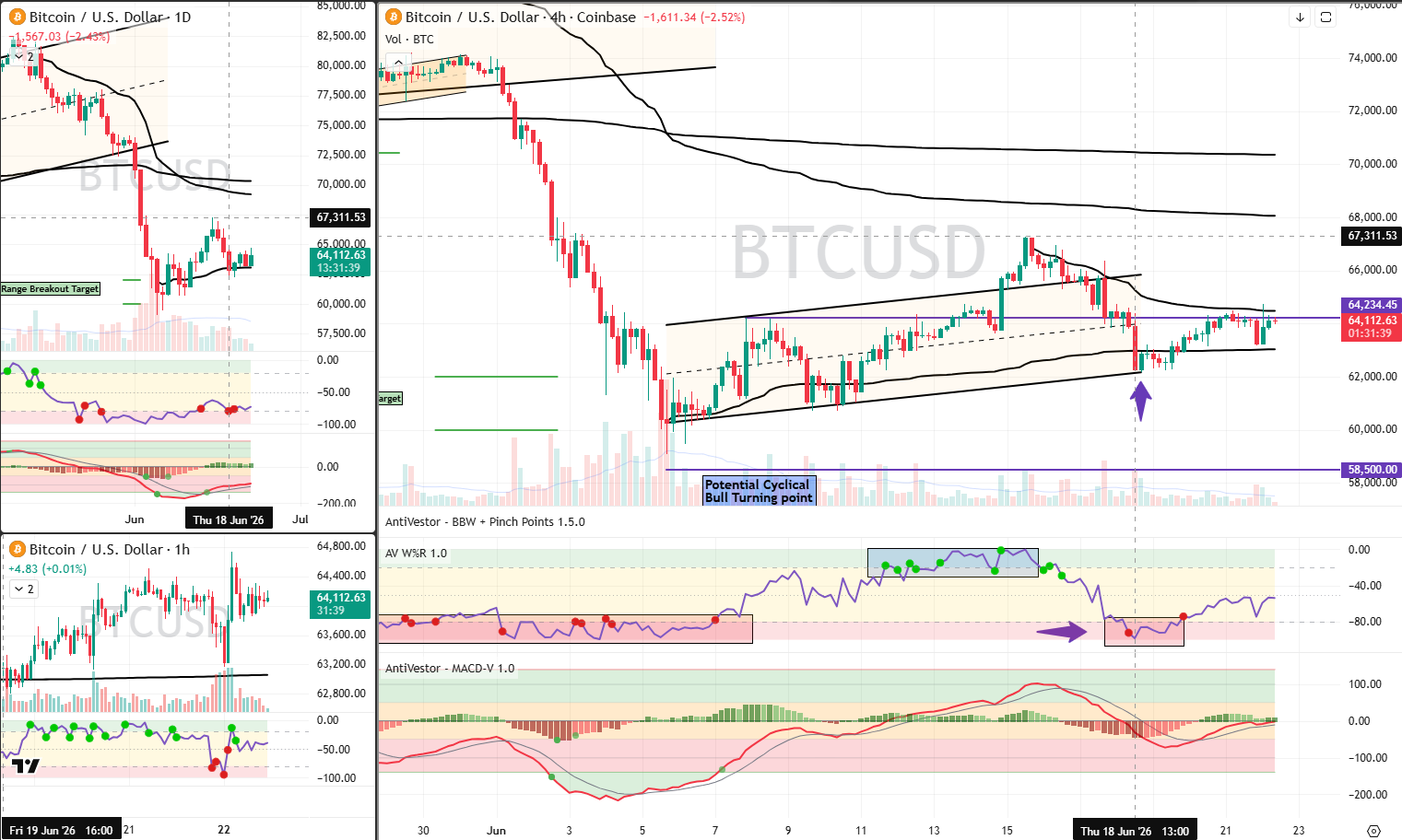 BTC analysis 22 Jun 2026