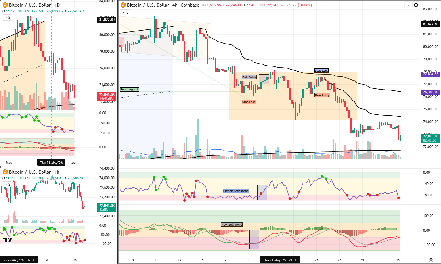 BTC analysis 1 June 2026