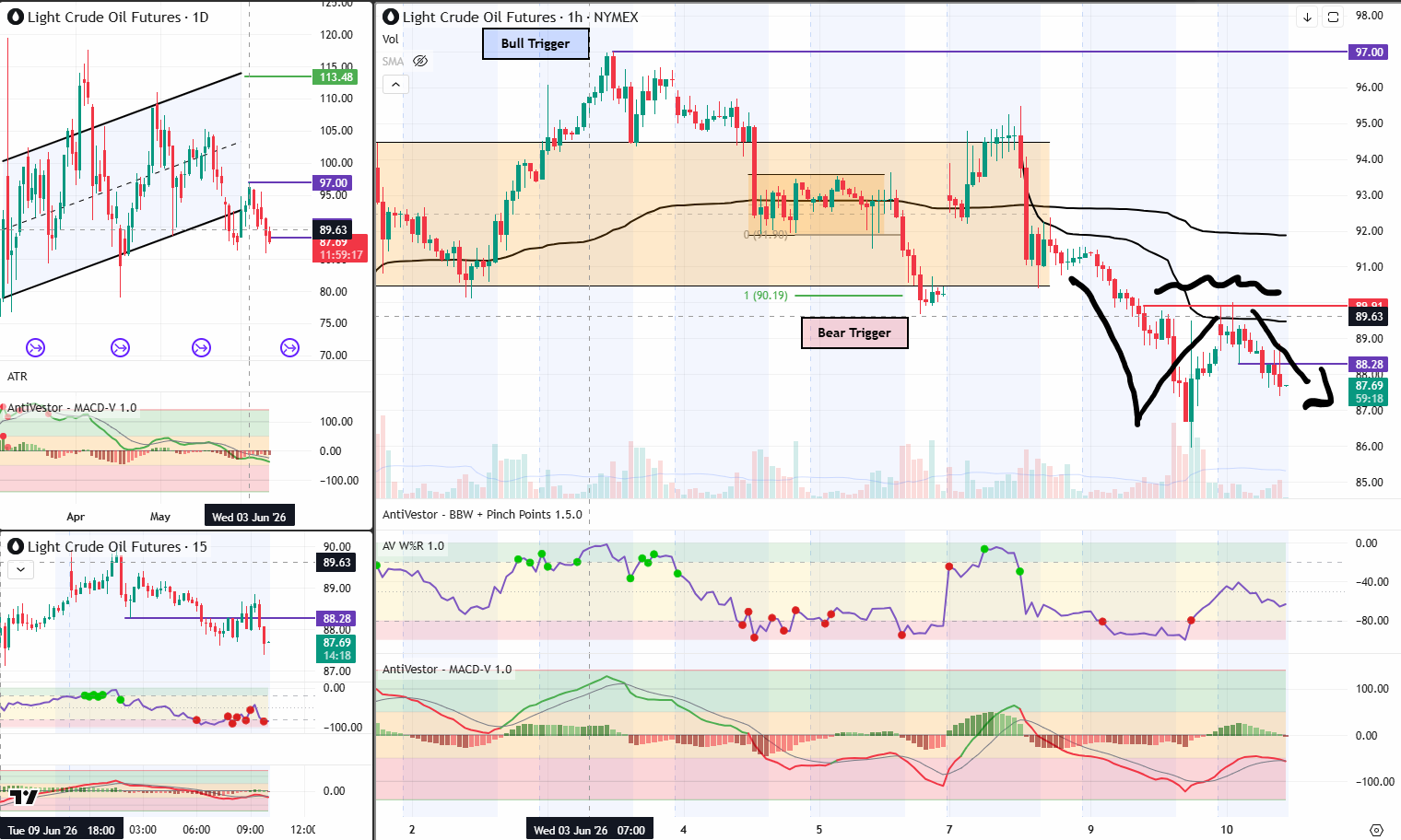 CL Analysis 10 Jun 2026