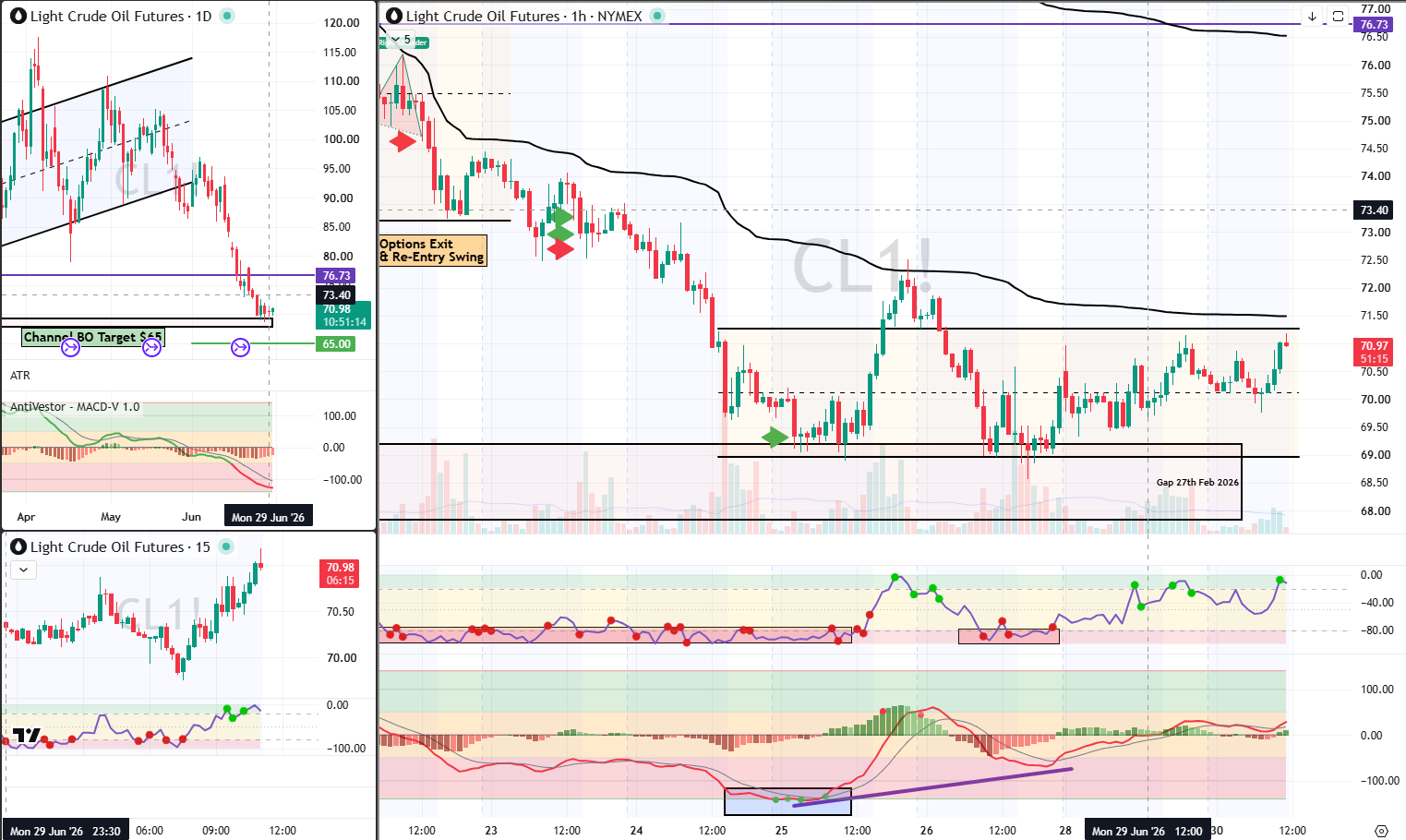 CL Analysis 30 Jun 2026