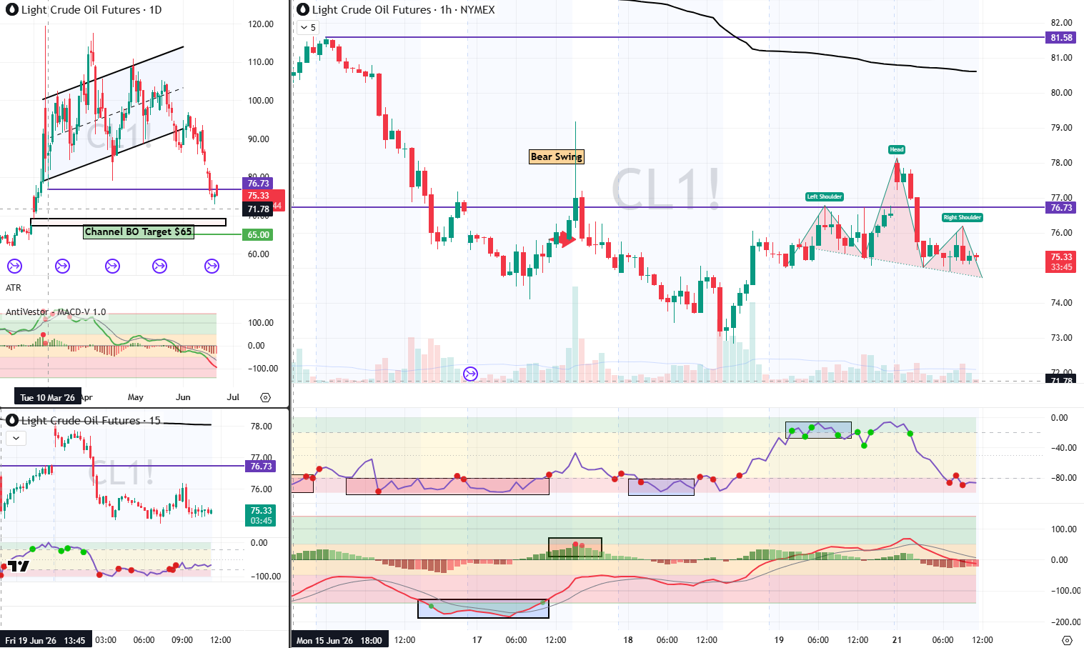 CL analysis 22 Jun 2026